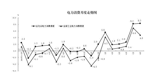 統計局：2016年8月份電力消費和生產
