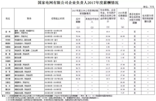7大電力央企高層工資曝光，舒印彪、孟振平等大佬誰年薪最高？