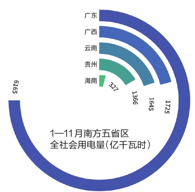 1-11月南方五省區全社會用電量11344億千瓦時