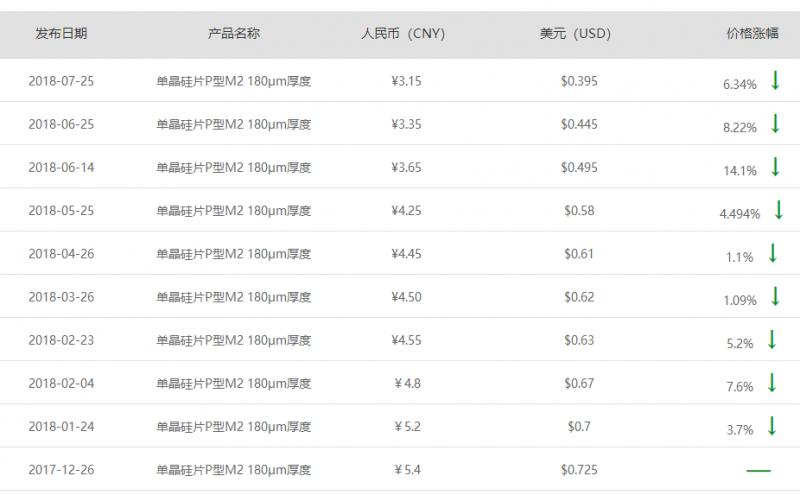 隆基再度調低單晶硅片價格：每片下降0.2元至3.15元