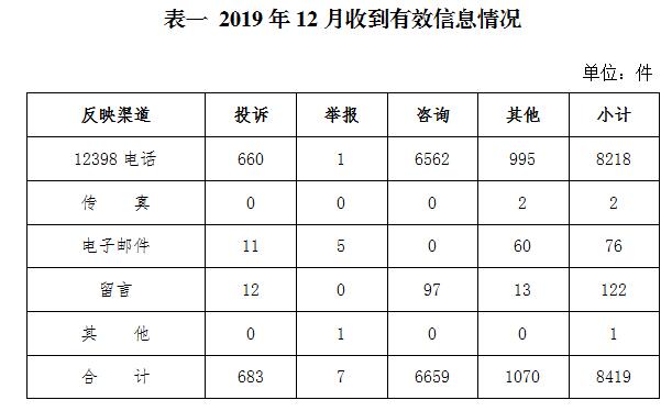 2019年12月12398能源監管熱線投訴舉報處理情況通報