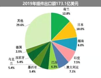 海外疫情嚴峻，七成依賴出口的中國光伏組件怎么辦?