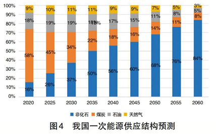 碳中和、電力系統脫碳與煤電退出