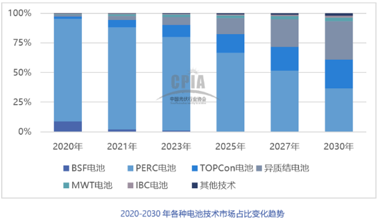 2021年中國光伏銀漿市場規模將達2636噸，價值超過百億元