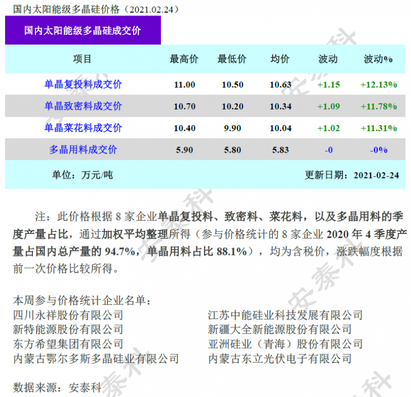 多晶硅成交價環比上漲超10%！