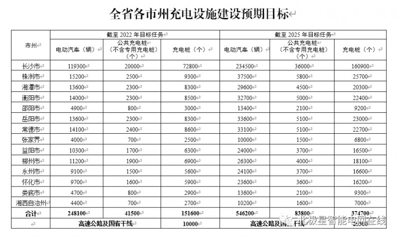 湖南：探索充電設施與智能電網 風光+儲能等融合發展