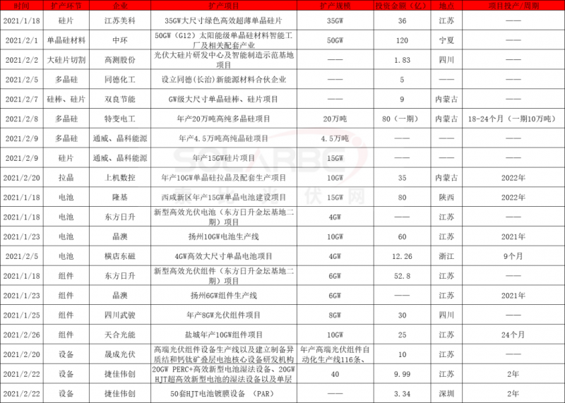 2021擴產競賽再起：硅棒硅片100GW、電池組件63GW、多晶硅24.5萬噸
