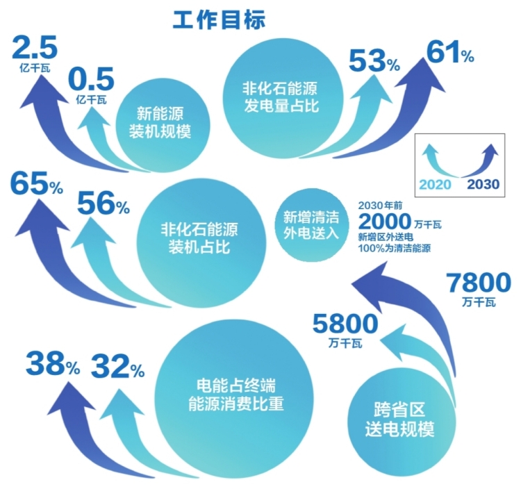 南方電網公司發布服務碳達峰、碳中和工作方案