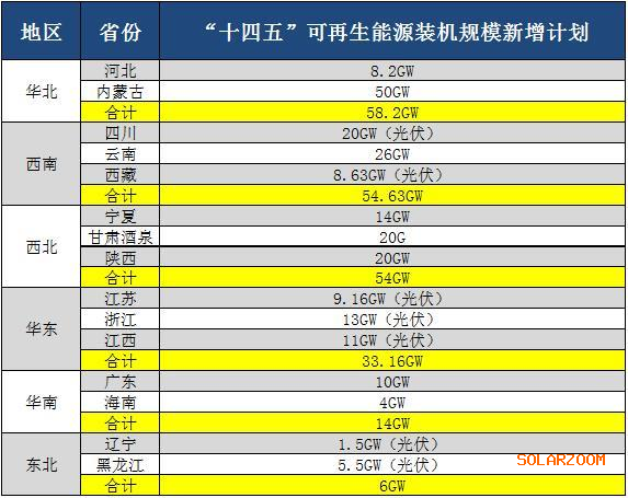 15省“十四五”擬新增光伏發電裝機規模達219GW
