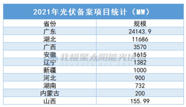 中廣核5.7GW、華潤5GW……3個月超45GW，光伏項目備案“井噴”！