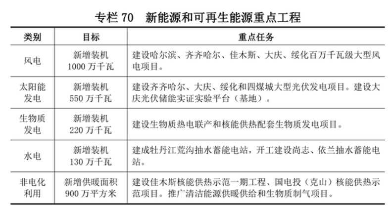 黑龍江：十四五將新增10GW風電、5.5GW光伏