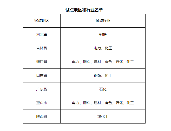 7省市開展電力、鋼鐵、化工行業碳排放環評試點，光伏迎來新機遇
