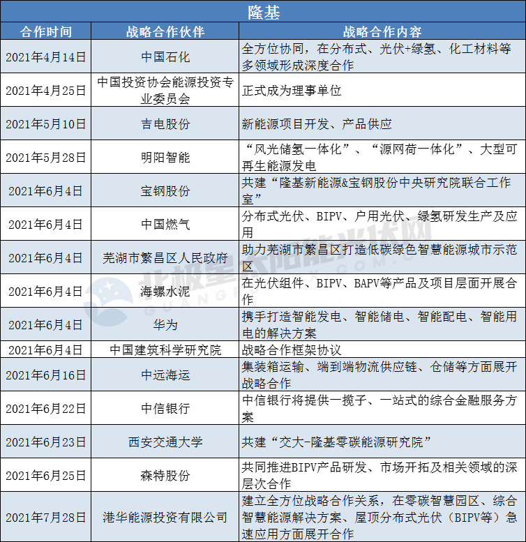 隆基、陽光、華為、晶澳等光伏龍頭擴大“朋友圈”： 簽訂超100個戰略合作協議