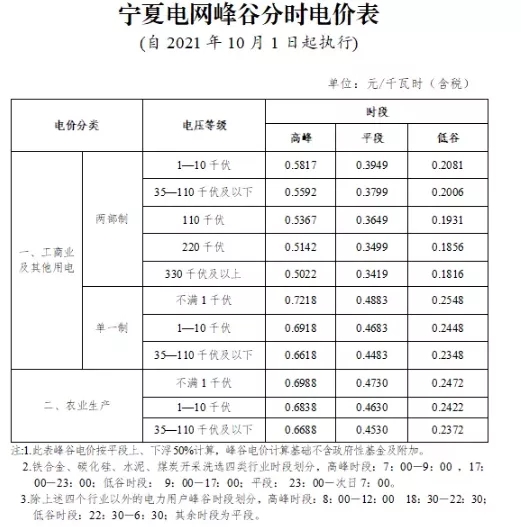 寧夏自治區：完善峰谷分時電價機制  峰段電價上浮50%！