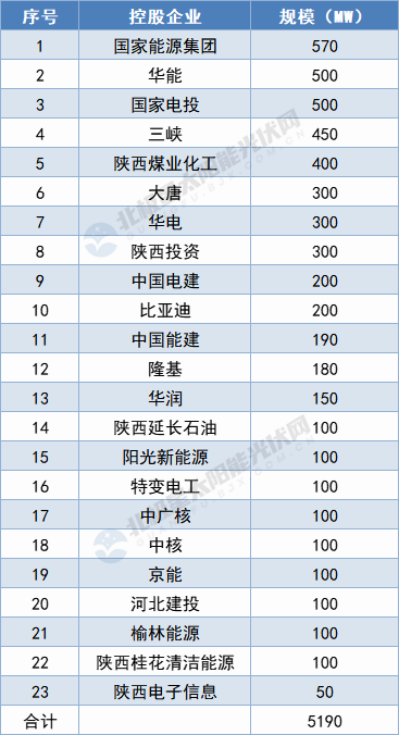 陜西5.19GW保障性光伏項目名單出爐：國家能源集團、華能領攜