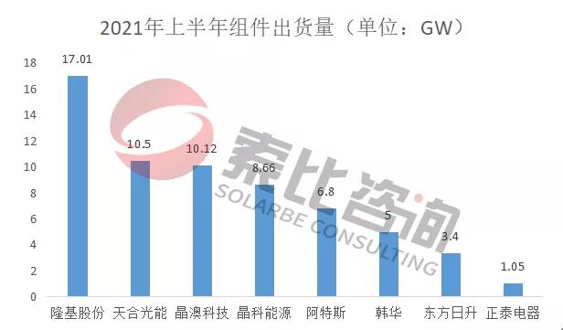 2021年光伏上半年財報解讀：105家企業總營收3712億元，同比增長146%；凈利潤450.58億元，同比增長61.72%
