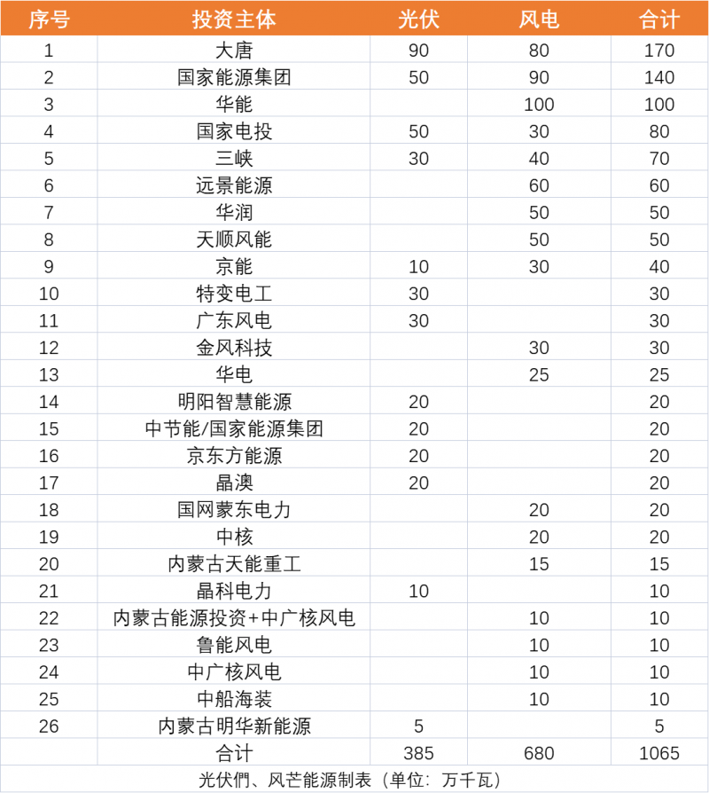 內蒙古10.65GW風、光保障項目優選公示：大唐、國家能源集團、華能、國家電投、三峽領銜