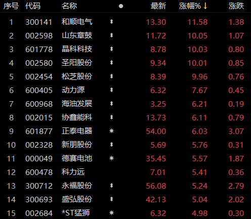受華為儲能項目影響，儲能板塊近80家個股上漲！晶科科技、山東章鼓等強勢漲停