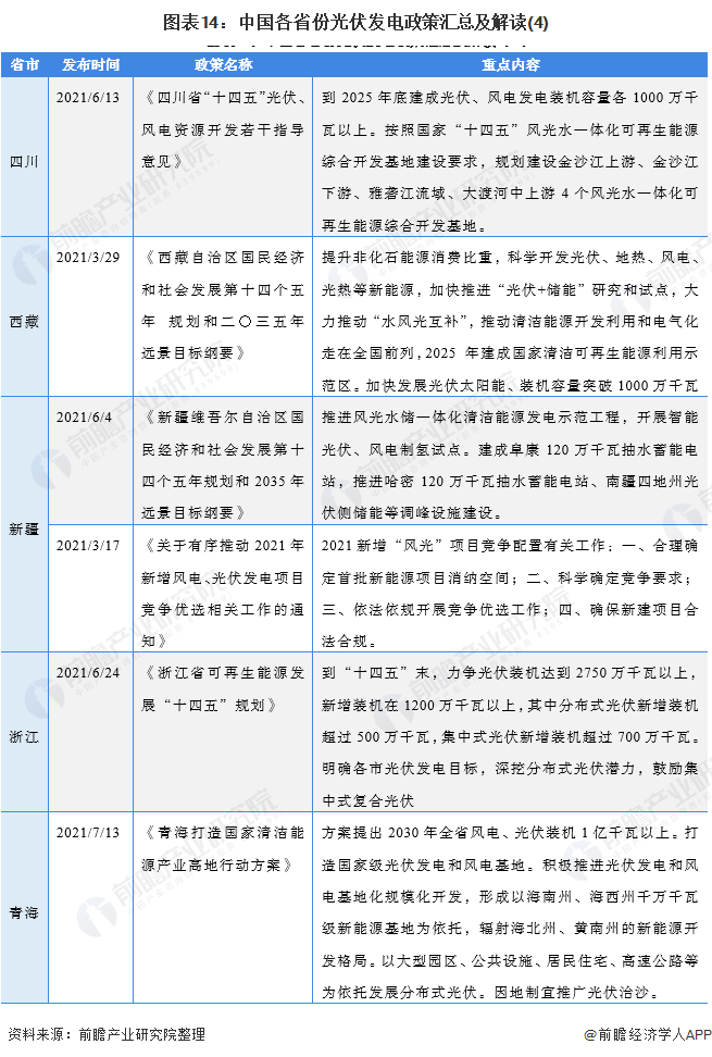圖表14：中國各省份光伏發電政策匯總及解讀(4)