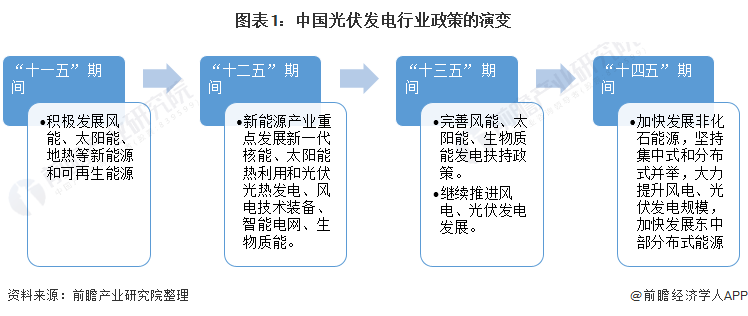 重磅！ 全國光伏發電行業政策匯總及解讀
