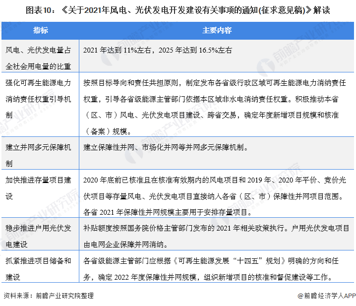 圖表10：《關于2021年風電、光伏發電開發建設有關事項的通知(征求意見稿)》解讀