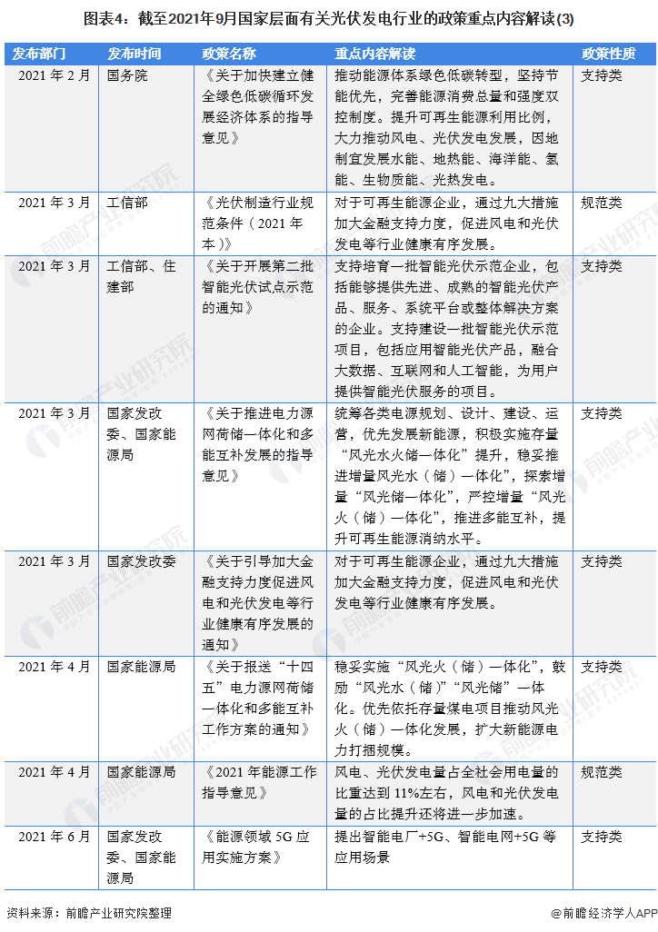 圖表4：截至2021年9月國家層面有關光伏發電行業的政策重點內容解讀(3)