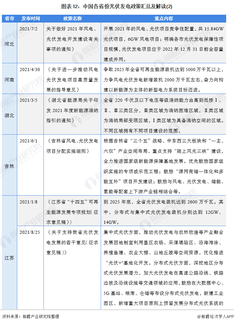 圖表3：截至2021年9月國家層面有關光伏發電行業的政策重點內容解讀(2)