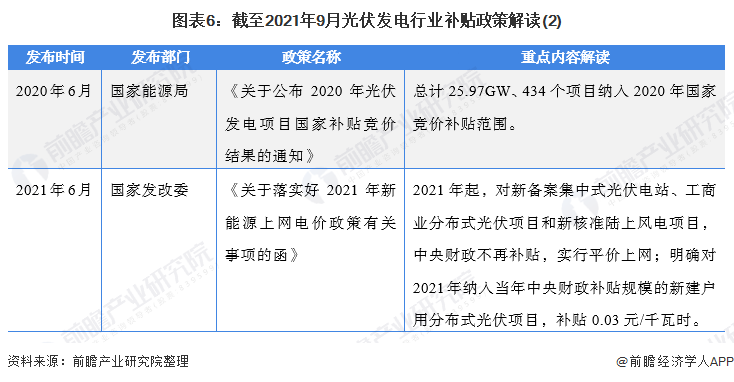 圖表6：截至2021年9月光伏發電行業補貼政策解讀(2)