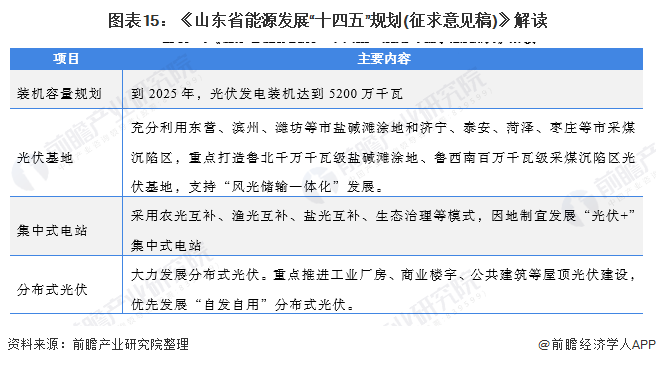 圖表15：《山東省能源發展“十四五”規劃(征求意見稿)》解讀