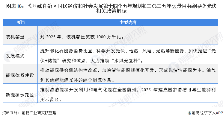 圖表13：中國各省份光伏發電政策匯總及解讀(3)