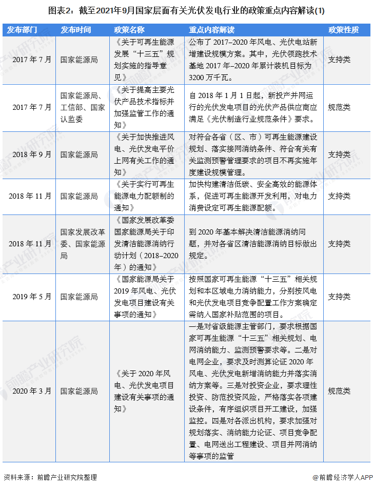 圖表2：截至2021年9月國家層面有關光伏發電行業的政策重點內容解讀(1)