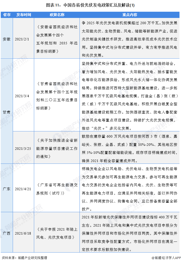 圖表11：中國各省份光伏發電政策匯總及解讀(1)