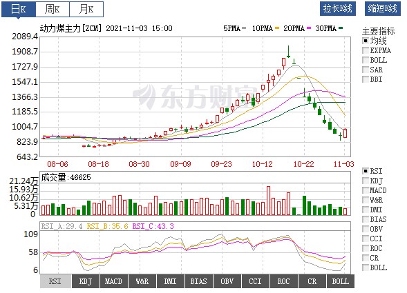 動力煤價絕地反彈！首個電網企業代理購電掛牌交易成交 電價全部上浮20%