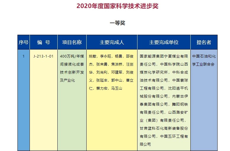 2020年度國家科學技術獎勵名單發布  能源電力行業獲獎項目有哪些？