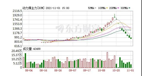 快膝斬了！動力煤報917元/噸繼續跌停