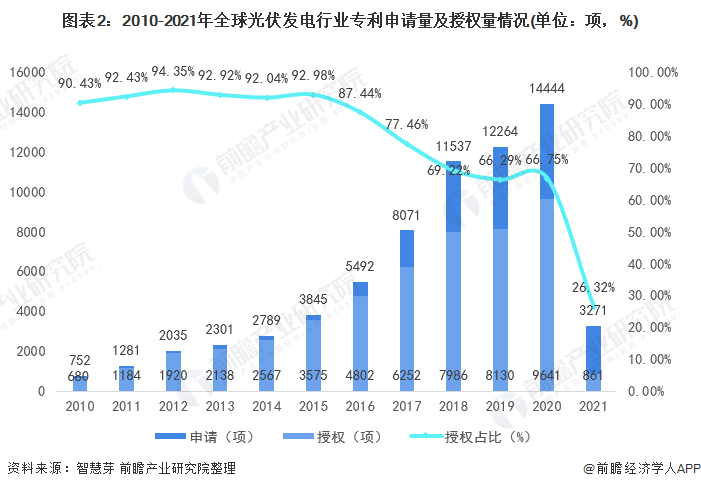 圖表2：2010-2021年全球光伏發電行業專利申請量及授權量情況(單位：項，%)