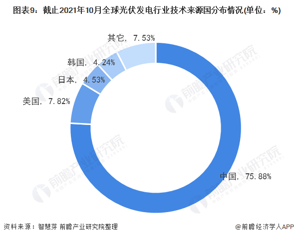 圖表3：截止2021年10月全球光伏發電行業專利法律狀態(單位：項，%)