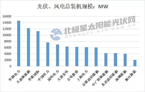 最高14.7GW！21家上市央國企2021上半年風電、光伏裝機排行