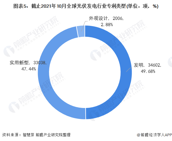 圖表5：截止2021年10月全球光伏發電行業專利類型(單位：項，%)