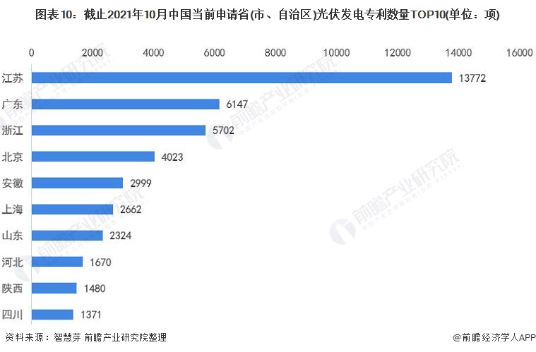 圖表10：截止2021年10月中國當前申請省(市、自治區)光伏發電專利數量TOP10(單位：項)