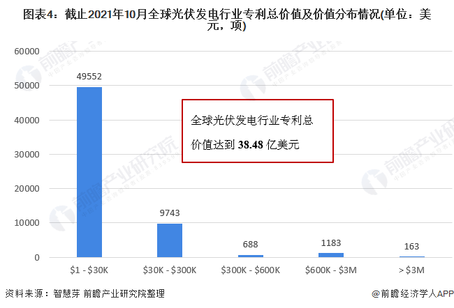 圖表4：截止2021年10月全球光伏發電行業專利總價值及價值分布情況(單位：美元，項)