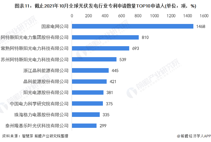 圖表11：截止2021年10月全球光伏發電行業專利申請數量TOP10申請人(單位：項，%)