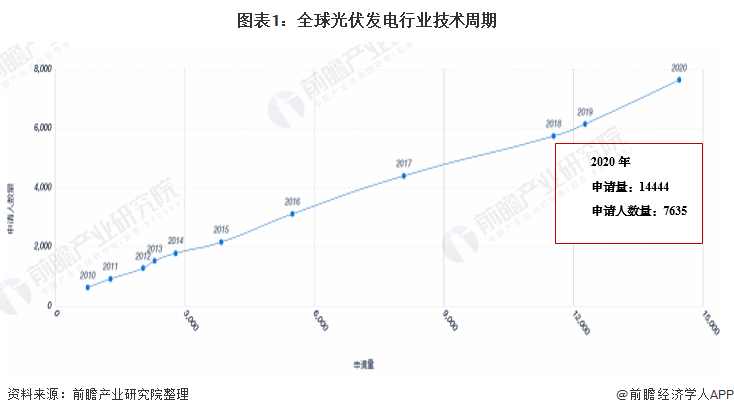 收藏！2021年全球光伏發電行業技術全景圖譜