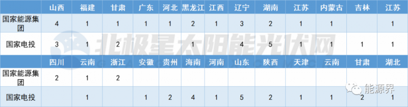 國家電投連簽41地 國家能源集團開發規模超2GW！