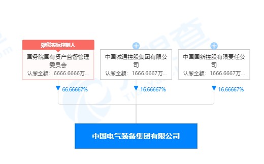 列央企第93位的中國電氣裝備集團注冊資金僅1億元 你怎么看？
