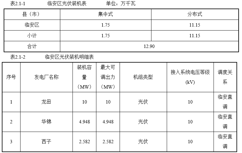 杭州臨安區：2025年光伏發電裝機550MW