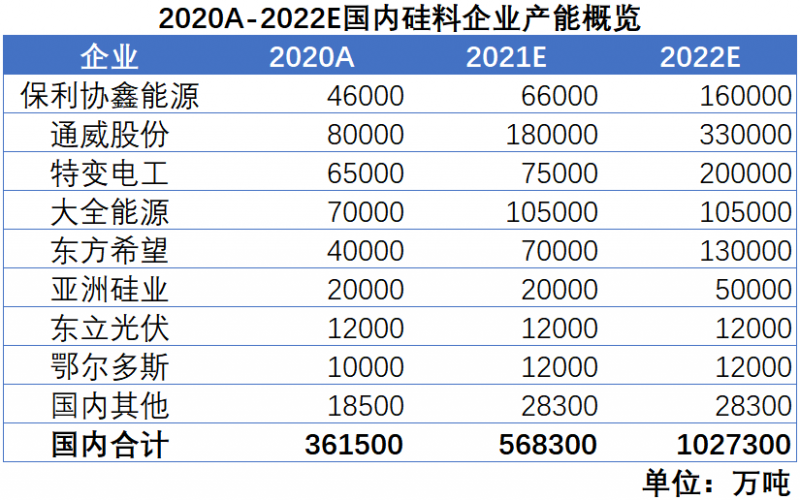 我們希望，2022年，硅料價格不再是焦點