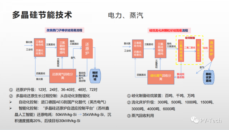 報告：多晶硅還原電耗有望降至30度/公斤，2022年供應將超80萬噸