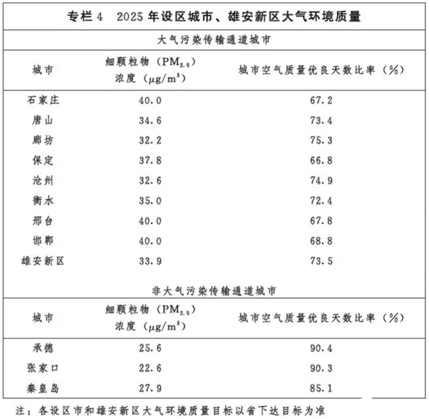 光伏54GW+風電43GW！河北省下發建設京津冀生態環境支撐區“十四五”規劃的通知