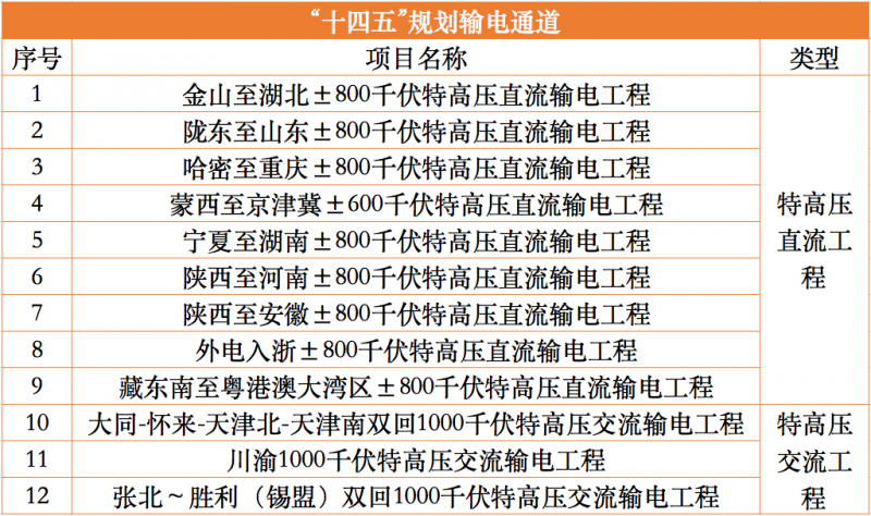 國家能源局啟動“十四五”12條特高壓通道配套水風光及調節電源論證工作